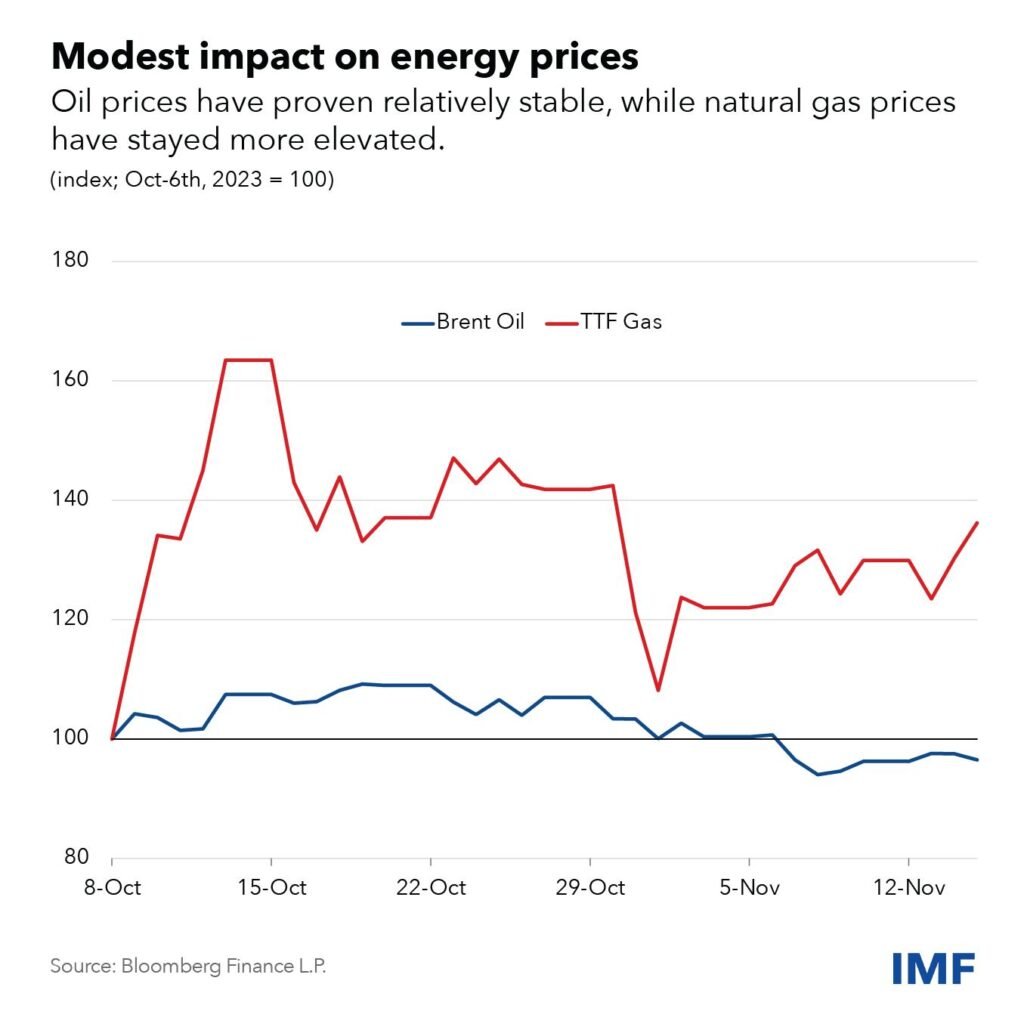 global economic impact on oil prices